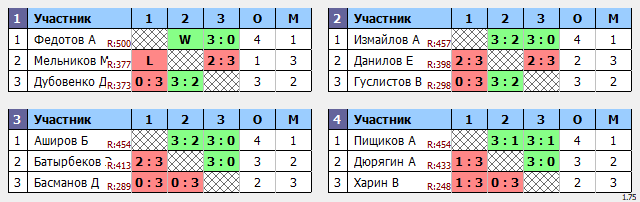 результаты турнира Пивной Макс-500 в ТТL-Савеловская 